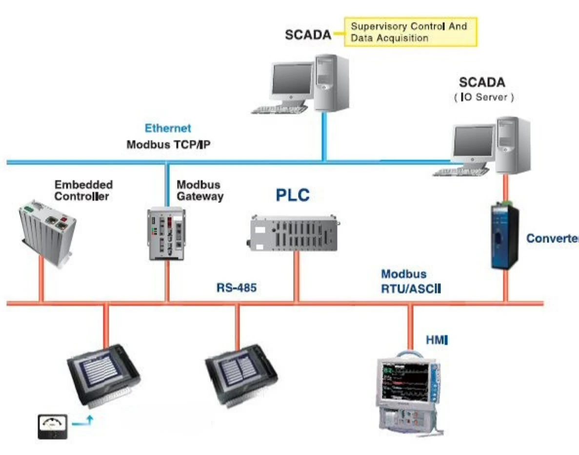 PLC Scada Otomasyon Sistemi  
